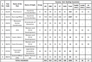 DSSSB Pharmacist vacancy 2024